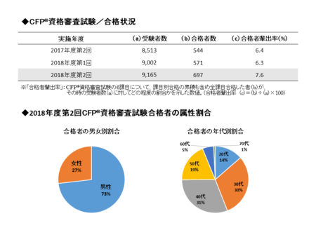 2018年度第2回CFP資格審査試験　合格状況