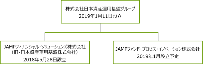 日本資産運用基盤グループの組織改編について