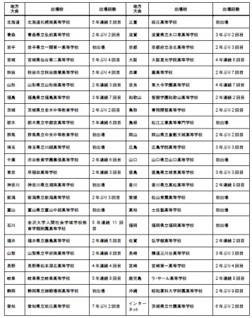 今大会の出場校一覧