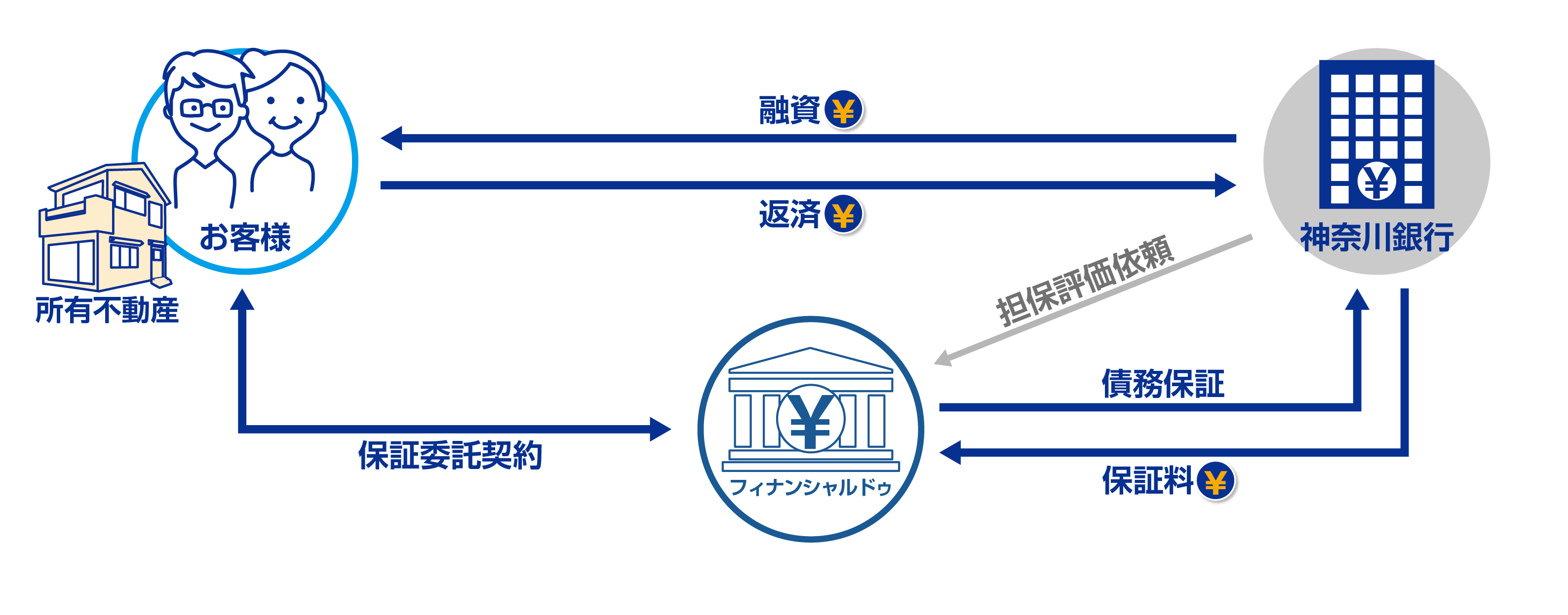 「かなぎんリバースモーゲージローンII」の保証事業で
神奈川銀行と提携　
～ 第六弾　神奈川県の金融機関と初提携 ～