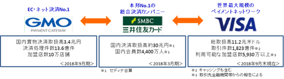 GMO-PG：三井住友カードとの次世代決済プラットフォーム事業に関する基本合意について