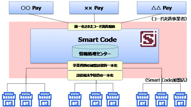 JCB、QR・バーコード決済スキーム「Smart Code」を提供開始