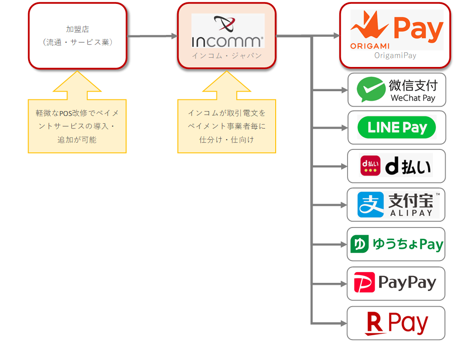 インコム・ジャパン、PayPayとパートナー契約を締結し
加盟店網を拡大