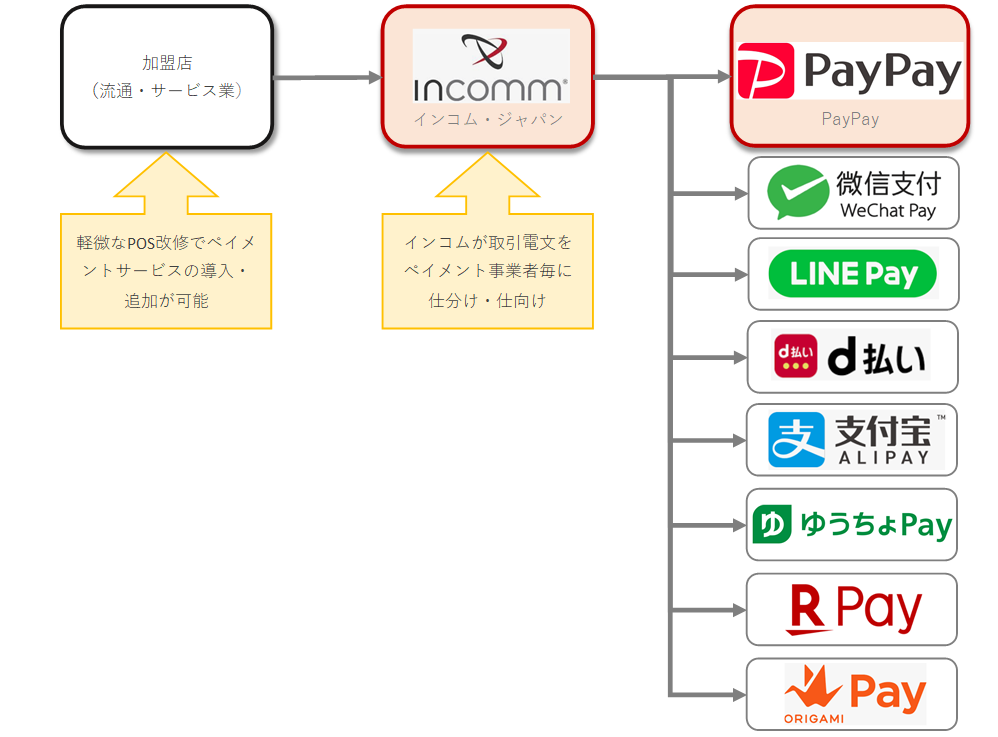 インコム・ジャパン、PayPayとパートナー契約を締結し
加盟店網を拡大