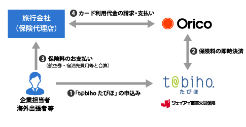 「コーポレートt@bihoたびほVCN」のサービスイメージ