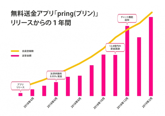 無料送金アプリ「pring」、リリースから１年で送金額が累計15億円を突破。