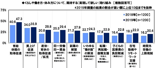 日本FP協会調べ　
働く女性が期待する取り組み　
1位「有給休暇の取得促進」2位「賃上げ促進」
