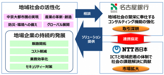 名古屋銀行とNTT西日本が地域の活性化に向けて連携協定を締結