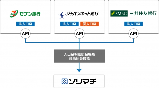 ソリマチ、セブン銀行・ジャパンネット銀行・三井住友銀行と3行同時に参照系API連携を開始