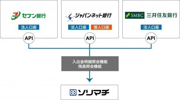 ソリマチ、セブン銀行・ジャパンネット銀行・三井住友銀行と3行同時に参照系APIの公式連携を開始