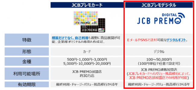 JCB、NTTカードソリューションが提供する電子マネーギフト「EJOICAセレクトギフト」にて、「JCBプレモデジタル」の販売を開始