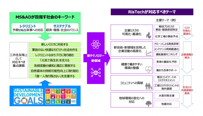 三井住友海上、アクセンチュアと「Risk」×「Technology」による新サービス「RisTech」の提供を開始