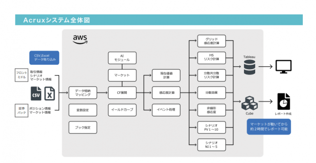 TaoTaoの仮想通貨取引システムを構築