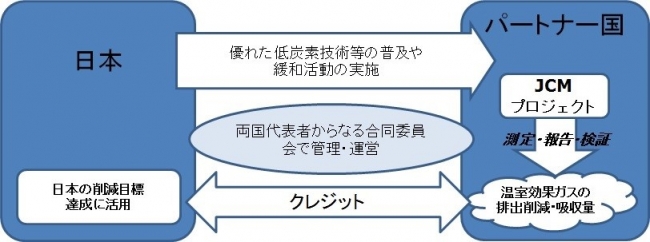 （出典：日本政府資料「二国間クレジット制度（Joint Crediting Mechanism(JCM)）の最新動向」）