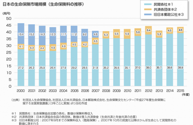 日本の生命保険業界の市場規模は、約40兆円（年間の生命保険料ベース）となっており、米国に次いで世界第2位の規模を誇っている。