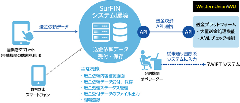 「SurFIN」のシステムイメージ