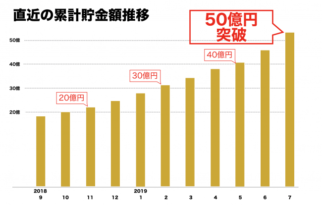 日本初の自動貯金アプリfinbee（フィンビー）、貯金総額50億円突破