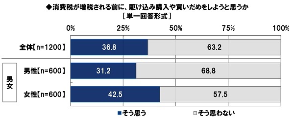 日本FP協会調べ　
「消費増税前、駆け込み購入や
買いだめをしようと思う」　
全体の37%、女性では43%