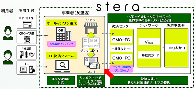 GMO-PG：三井住友カードが展開する次世代決済プラットフォーム「stera」共同構築について