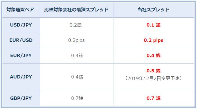 「日本 No.1 最狭スプレッド挑戦計画」における11月度調査結果について