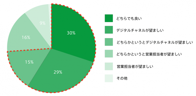 （図2）約74%がデジタルでの生命保険の加入手続きを許容