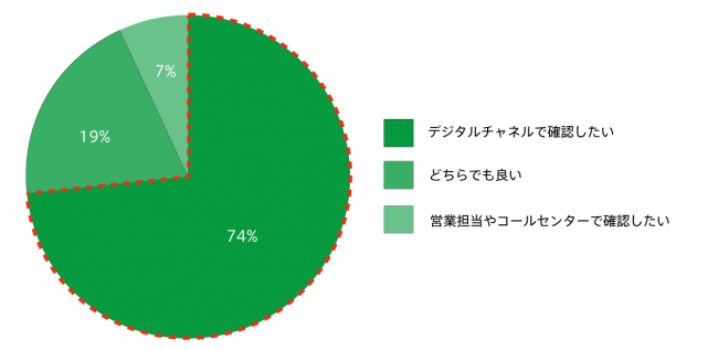 （図4）約74%が保険加入後の契約管理にデジタルを希望