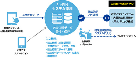「SurFIN」サービス概要図