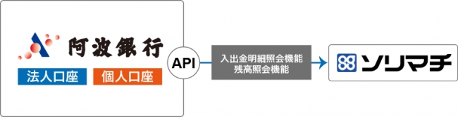 ソリマチ、ふくおかフィナンシャルグループの福岡銀行、熊本銀行、親和銀行と参照系APIの公式連携を開始