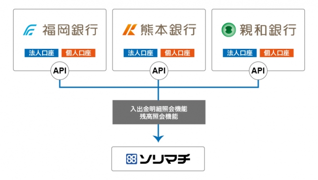 ソリマチ、阿波銀行と参照系APIの公式連携を開始