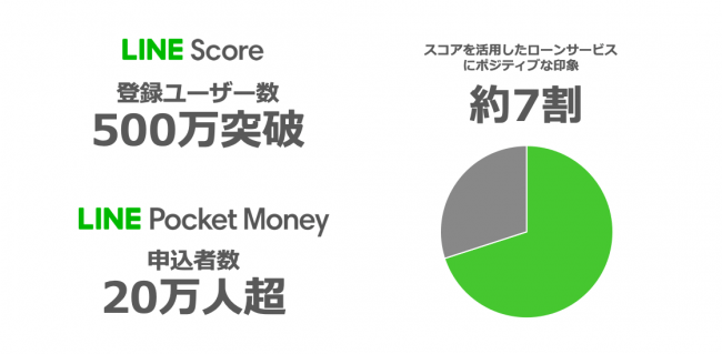 LINE Score、登録ユーザー500万人突破、あわせて、申込者数20万人を超える「LINE Pocket Money」の ユーザー調査結果と実績数を公開