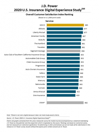 J.D. パワー 2020年米国保険デジタル・エクスペリエンス顧客満足度調査℠