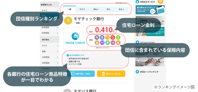 日本初、「団体信用生命保険」の種類別「住宅ローン金利ランキング」を公開