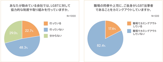 日本企業のLGBT当事者をとりまく就業環境の実態調査LGBTの8割以上が職場でカミングアウトしていない約50％の企業が、LGBT支援制度未整備