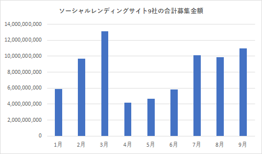 日本のソーシャルレンディング業界は2020年も堅調。コロナ禍の影響は限定的か