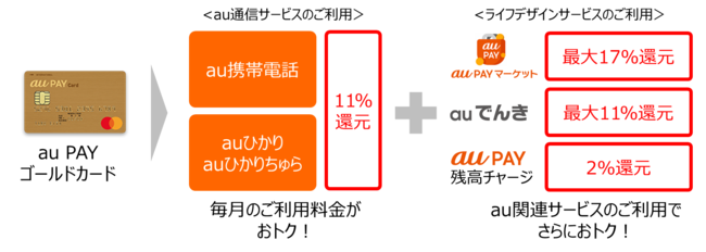「au PAY ゴールドカード」の特典を改定。au通信利用で11%、auでんき利用で最大11％還元
