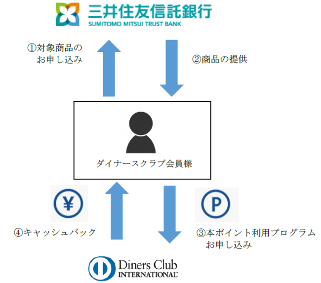 三井住友信託銀行と三井住友トラストクラブとの新たなポイント連携サービス開始について