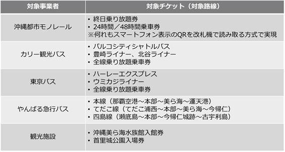 ※上記のチケットは、琉球銀行の本支店では購入できません。