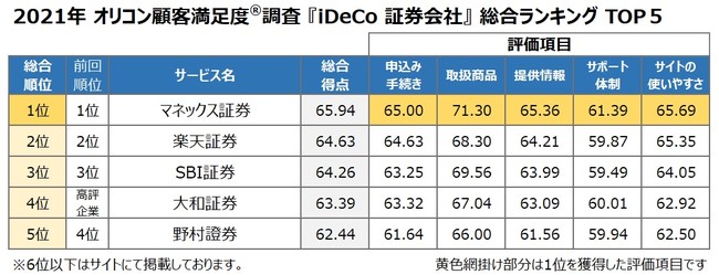 『iDeCo 証券会社』総合TOP5（2021年オリコン顧客満足度調査）