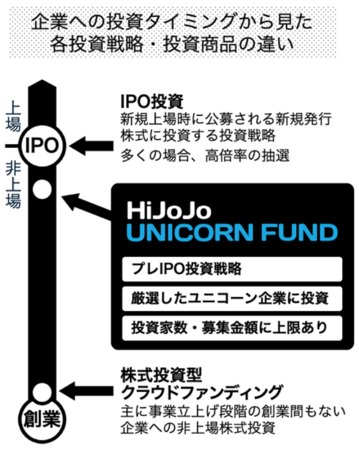 個人投資家が100万円からオンラインで投資できるユニコーン企業投資ファンドの販売を決定