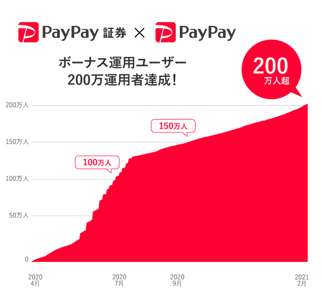 PayPayボーナスで簡単に投資の疑似運用体験ができる「ボーナス運用」　業界最速で200万運用者突破！