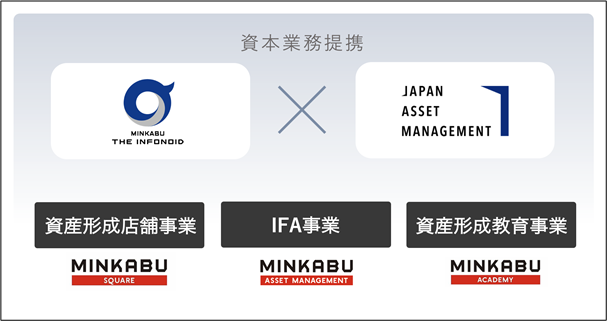 Japan Asset Managementとの資本業務提携に関するお知らせ