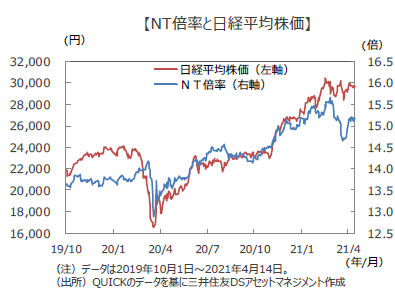 日銀の政策変更などを受け、日本株の『NT倍率』は？