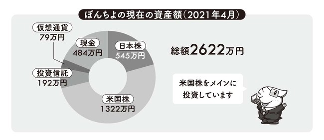 ２０２１年５月の時点で総資産額は３０００万円を超えています。