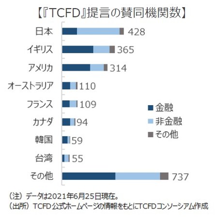 『TCFD』で加速する、企業のサステナビリティ情報開示