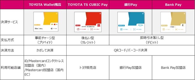 トヨタグループが提供するスマートフォン決済アプリ「TOYOTA Wallet」への「Bank Pay」搭載について　|　三井住友カード