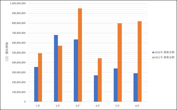 2020年1月〜6月と2021年1月〜6月の募集金額比較グラフ