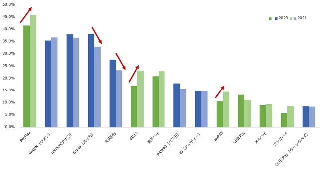 図：電子マネー・QRコード決済ブランド別利用率（いずれかまたは両方の利用者） ※棒グラフの青は電子マネー、緑はQRコード決済