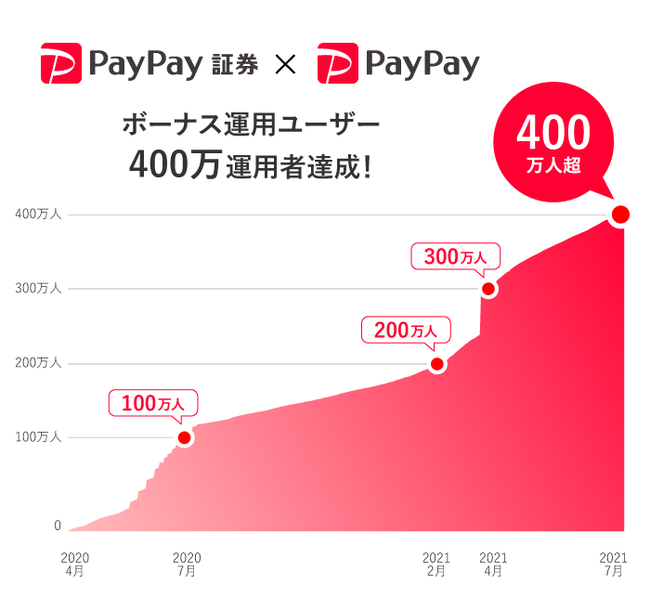 PayPayアプリで投資の疑似運用体験ができる「ボーナス運用」400万運用者を達成！約３ヶ月で新たに100万人が疑似運用体験を開始