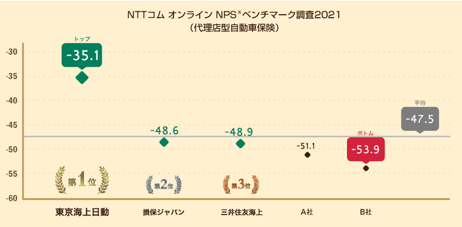 図：代理店型自動車保険におけるNPS®の分布
