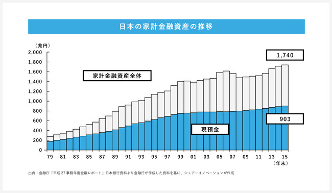 日本の家計金融資産の推移